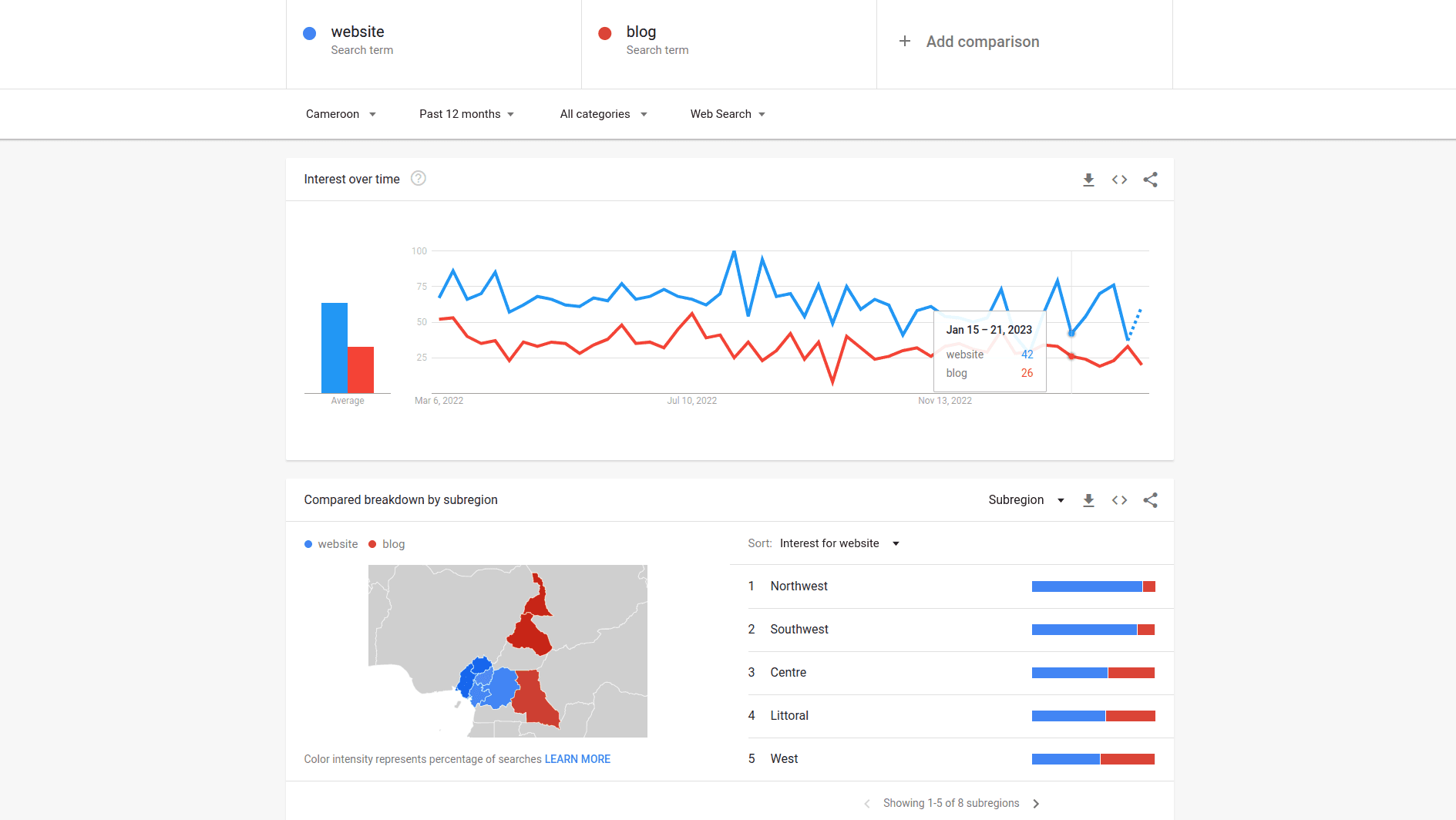 Google Trends Keyword Search