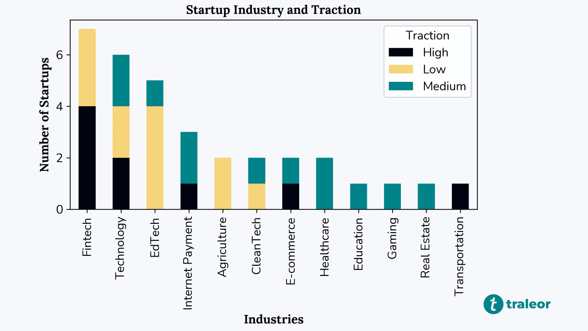 Cameroonian Startup Industries and Traction Analysis